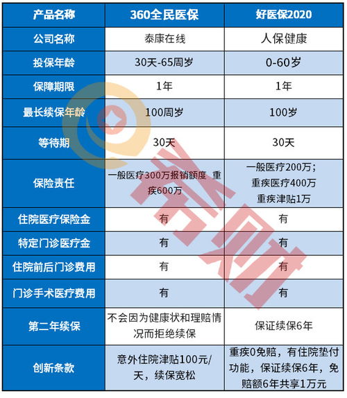 360全民医保和好医保的区别(百万医疗保险360)