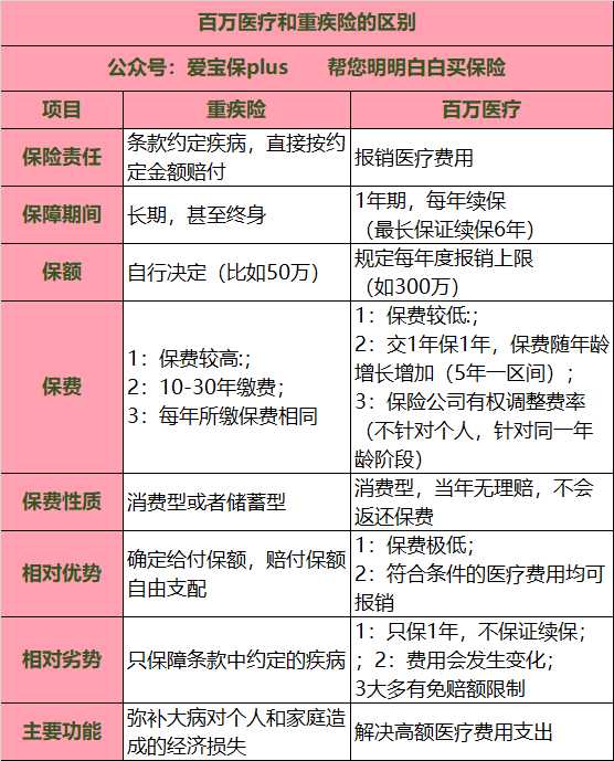 国家28种重疾名称 27种重大疾病包括哪些病 