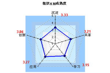 影响知识管理的因素