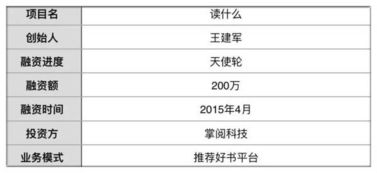 融资200万 他精编书摘语音领读 已有用户20多万 