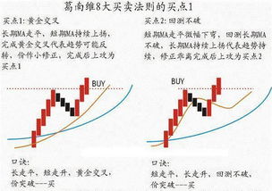 葛南维八大买卖法则的八大法则