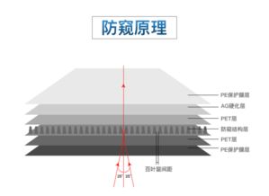 手机防偷窥贴膜的原理是什么,为什么偏离一定的角度就看不见了 