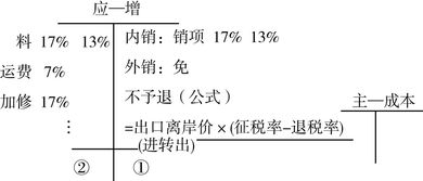 出口退税计算公式?