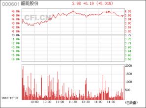 韶能股份多久才能到20元？