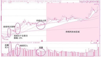 股中的k线图中的均线、年线怎么看