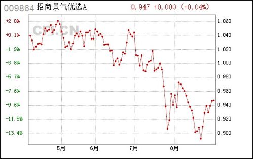 认购国泰景气优选的a类份额50万元,适用的认购费率是?