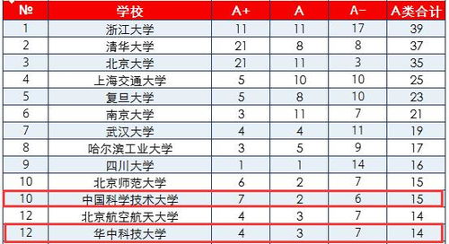 华科学科排名一览表？华科的4大王牌专业