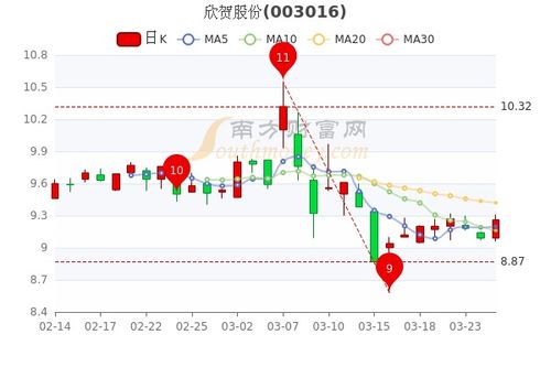 请问600827友谊股份和600879火箭股份明天走势如何?之后短期走势又如何研判?谢谢高手！