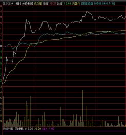 跪求一个盘中以分时图来选股的选股公式！