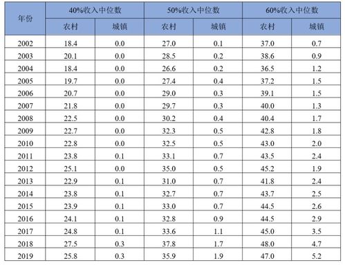 相对贫困标准如何设定及扶贫新挑战