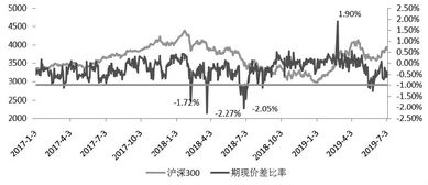 股指期货和沪深300之间的升贴水怎么解释？