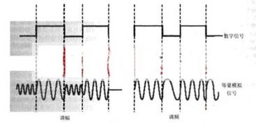 数字传输和模拟信号传输相比有什么优越性