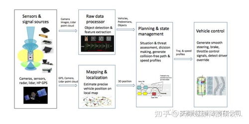 浅谈机器学习在自动驾驶中的应用