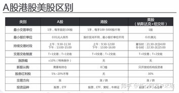 A股帐户可以买什么基金?买卖方式和股票一样么？是T+1么？代码是多少？