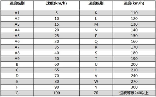 轮胎的速度等级是什么意思 