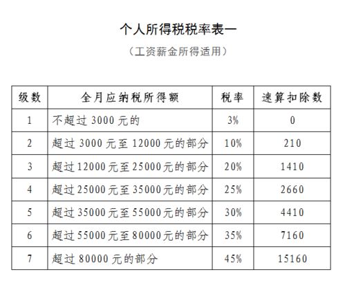 个税速算扣除数怎么计算 个税速算扣除数怎么计算的