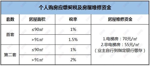 深圳购房契税税率是多少，购房契税是多少