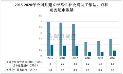 2020年中国慈善机构数量 捐赠收入及慈善事业发展趋势分析