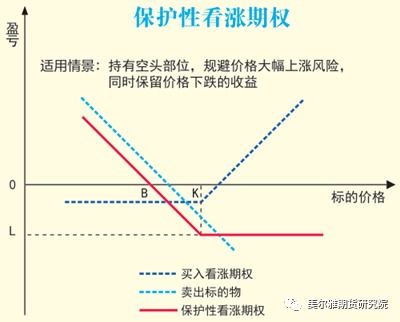 期权怎么买？