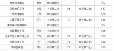 2019年山东高考理科560分能上什么大学,学校有哪些