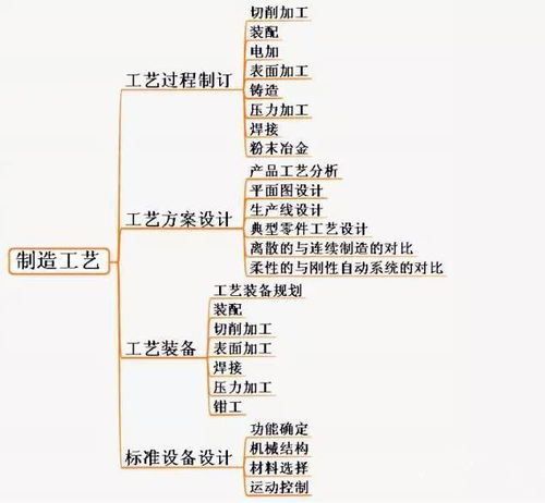 机械工程师最完整知识体系图,入门级 专家级 大师级,你属于哪一级