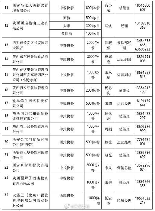 西安市商务局 关于第二批餐饮粮油生鲜配送服务单位的通告