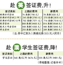 美国非移民签证的申请费用是多少？