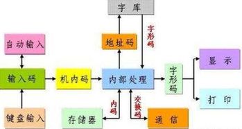 什么是汉字的内码、外码、交换码、字形码?