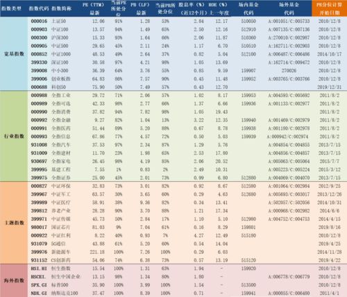 2020年12月8日A股主要指数估值表