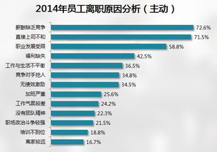 离职率分析报告