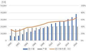 2008年原油的价格?