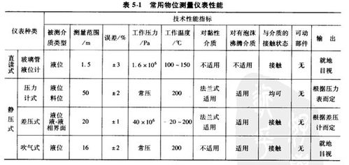 物位测量仪表的分类 