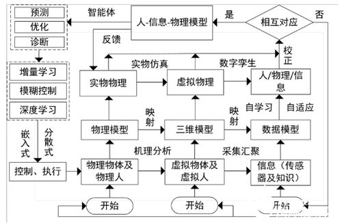 信息物理融合系统概述