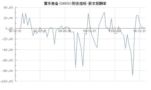 股本报酬率