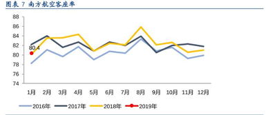 南方航空600029，2022年最高股值多少