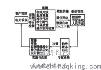 数据挖掘技术在电力设备故障诊断中的应用浅谈 