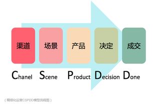 新媒体时代的 大牛 产品怎么样精细化运营