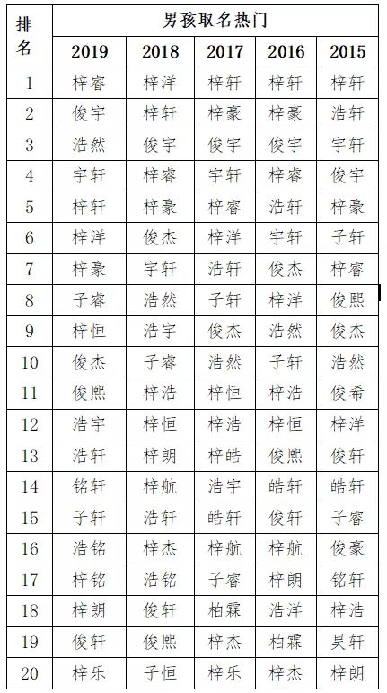 2019年新生儿爆款名字出炉 热门名字又有新变化