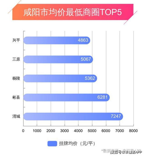 咸阳房价微跌,本周挂牌均价8007元 平,兴平市以4863元 平垫底