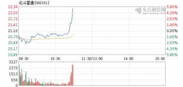 北斗星通 后市走势？