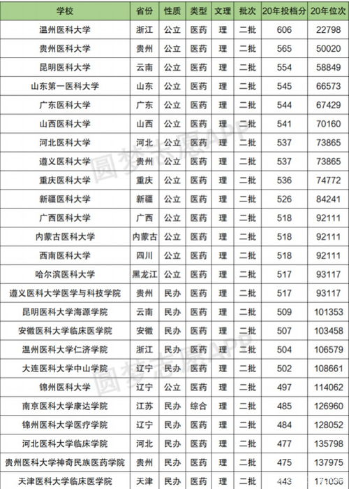 二本最低的医科大学 二本分数最低的医科大学有哪些