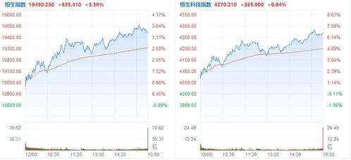 防疫优化措施持续落地 港股科技指数涨超6 互联网医疗及博彩股领涨