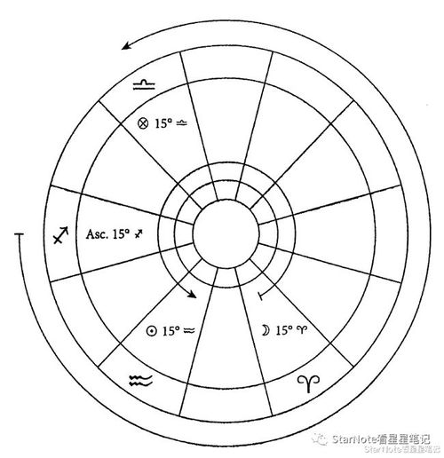 占星秒懂 福点全解析