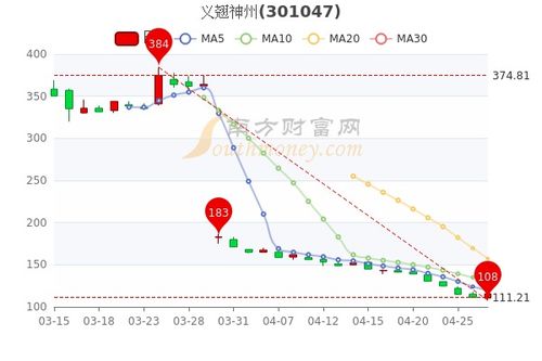 股票义翘神州股票近期走势？义翘神州个股k线图分析？今日义翘神州股票最新点评？