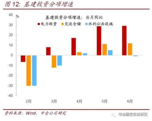 从上面这段资料来看，引起投资增速过大的原因是什么