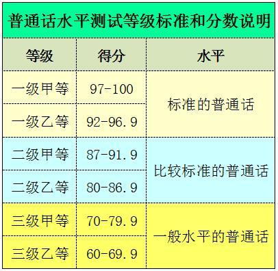 普通话水平测试成绩达到多少分才算合格 