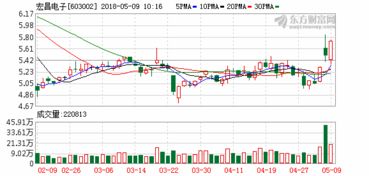 宏昌电子跌势趋缓，可以适当介入一点吧？