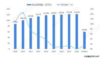 2022年以来，中石化森美公司非油品销售1-7月财务口径非油销售额同比增长多少？