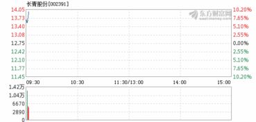 快来帮我看看 长青股份002391？