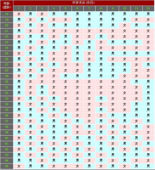 生男生女预测表2010 